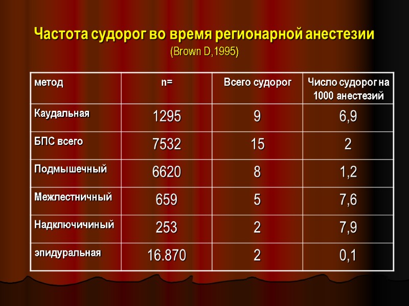 Частота судорог во время регионарной анестезии (Brown D,1995)